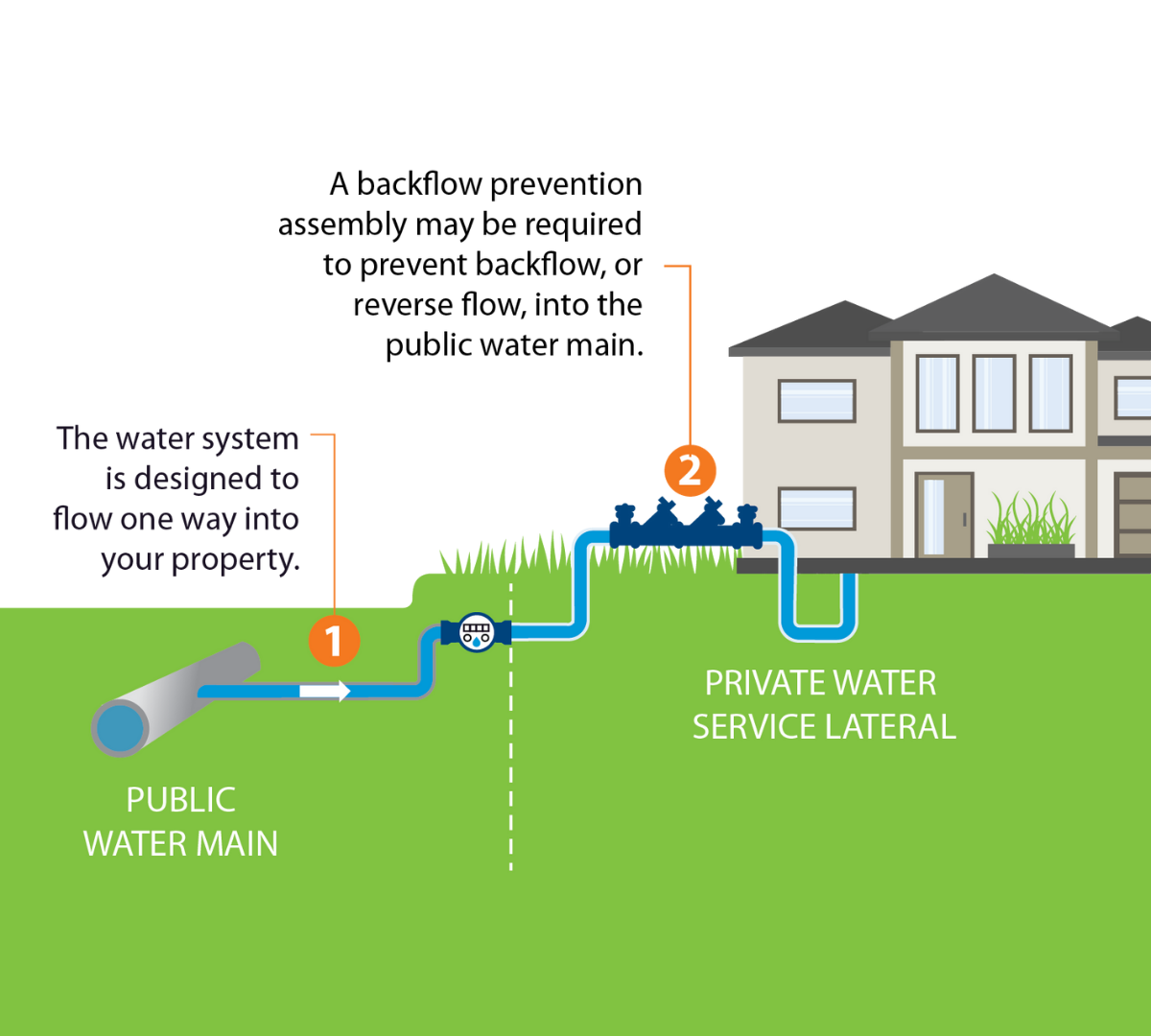 Diagram showing a public water main connected to a private service line, with one-way water flow into a home and a note that a backflow prevention assembly may be required to stop reverse flow into the public system.