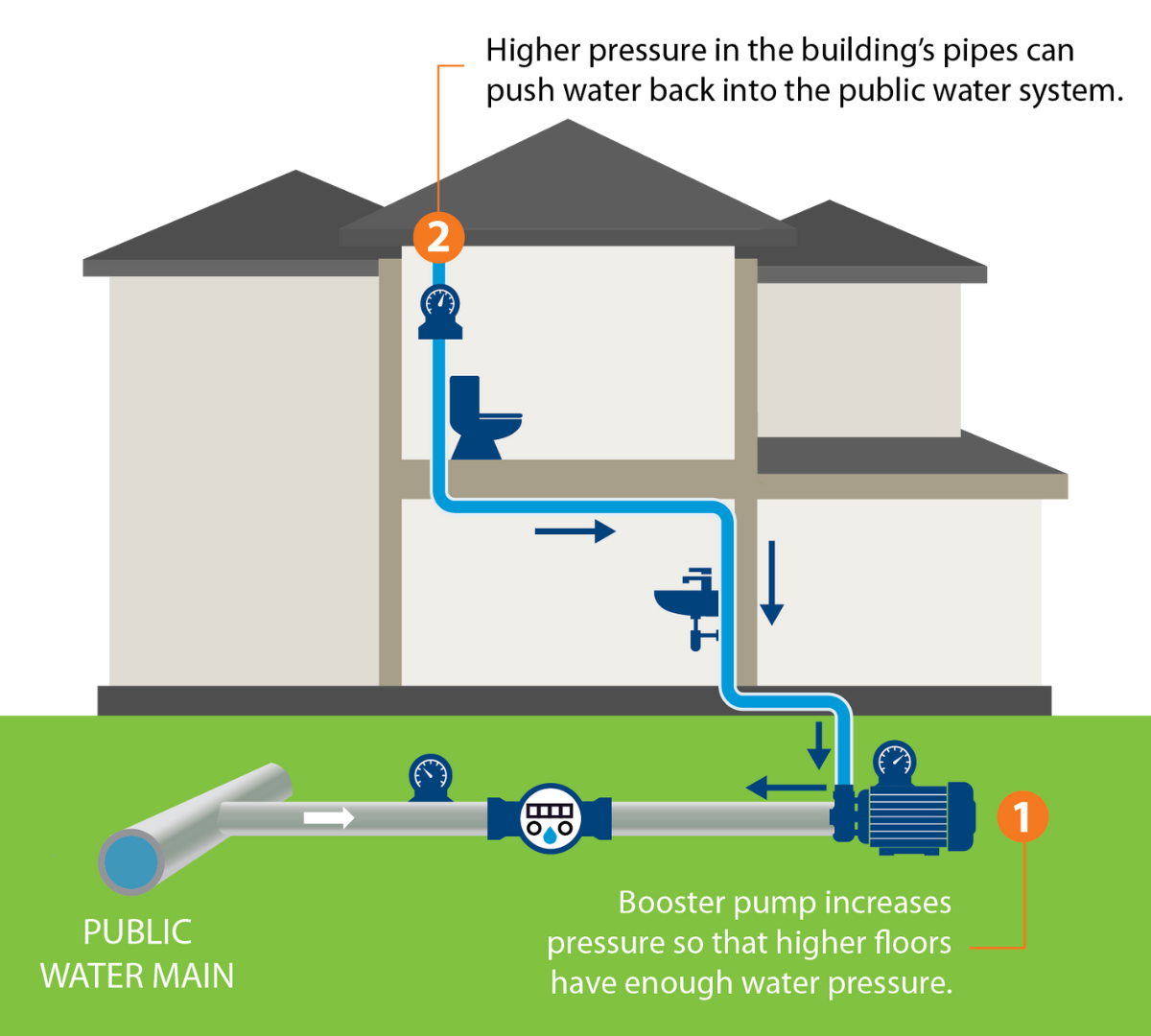 Diagram of a home with a booster pump increasing internal water pressure, illustrating how higher pressure inside the building can push water back into the public water main without proper backflow prevention.