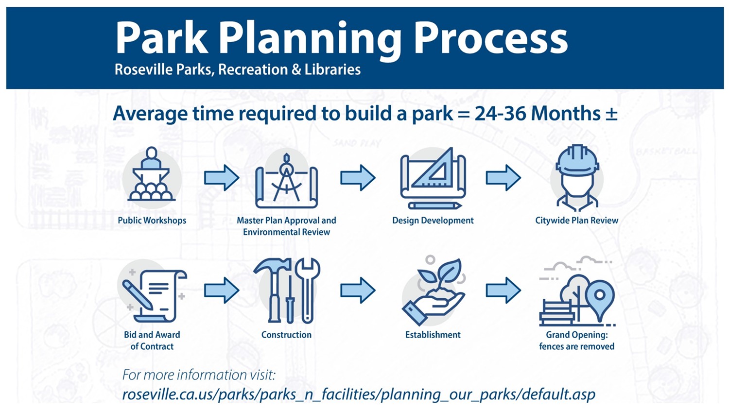 Park Planning Process Graphic