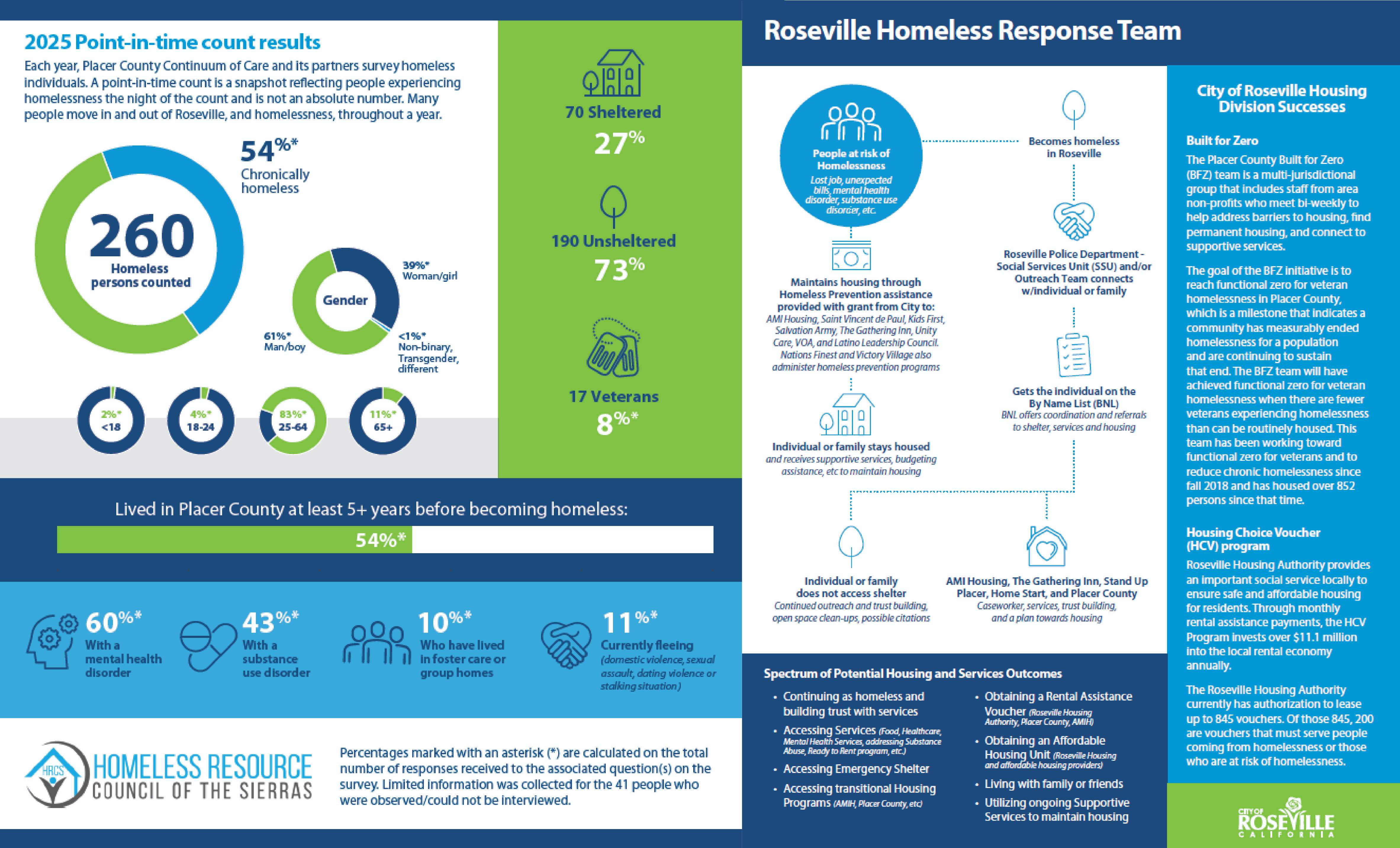 Homelessness Dashboard 2025