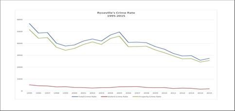 rosevillepart1crimechart19952015_2