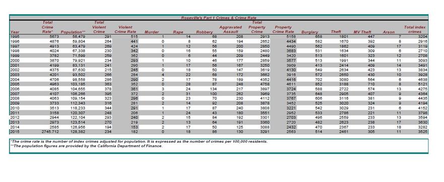 rosevillepart1crimetable19952015_1